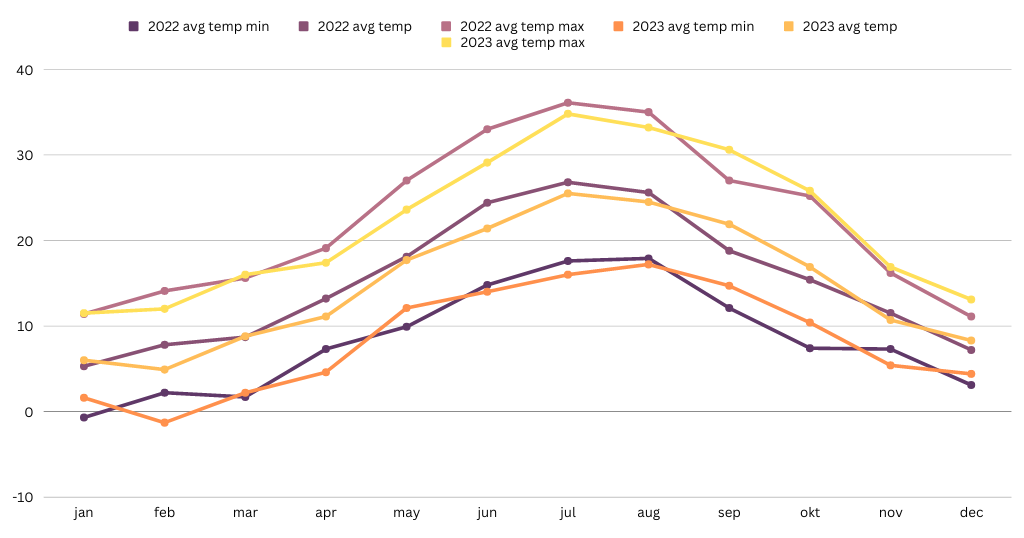 Упоредне криве месечних температура током виноградарске сезоне 2022. и 2023. из винограда изнад Читлука. 2023. је топлија. Мерења су у степенима целзијуса.