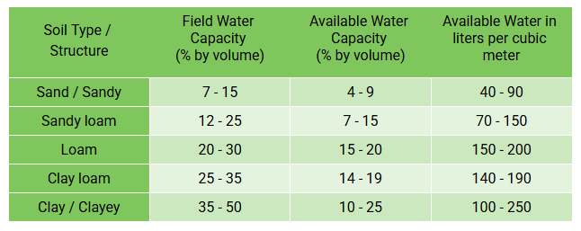 Field and available water capacity by soil type