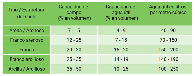 Capacidad de campo y capacidad de agua útil según el tipo de suelo