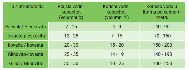 Poljski i korisni vodni kapacitet po tipovima tla