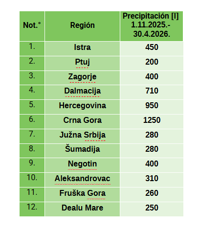 Resumen de precipitación por región durante el período de recarga de la capacidad hídrica
