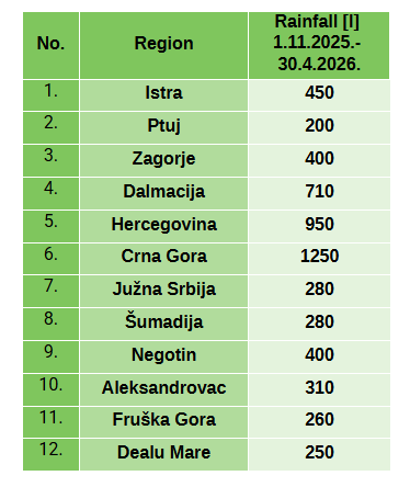Overview of rainfall by region for the water capacity refill period