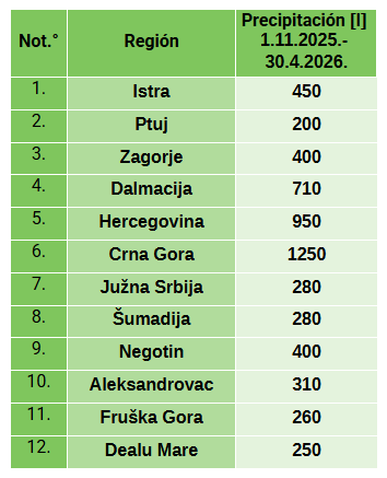 Resumen de precipitación por región durante el período de recarga de la capacidad hídrica
