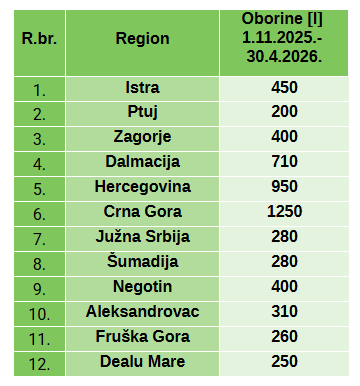 Pregled oborina po regijama za razdoblje dopune vodnog kapaciteta
