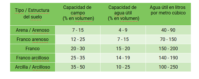 Capacidad de campo y capacidad de agua útil según el tipo de suelo