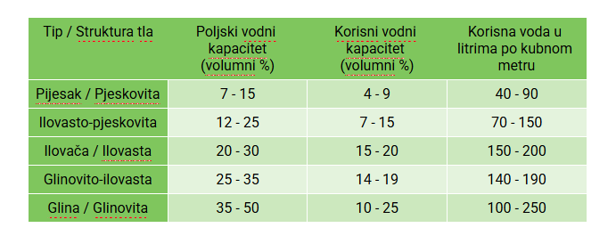 razlicita struktura i tipovi tla